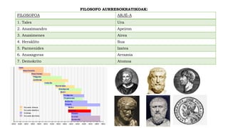 FILOSOFO AURRESOKRATIKOAK:
FILOSOFOA ARJÉ-A
1. Tales Ura
2. Anaximandro Apeiron
3. Anaximenes Airea
4. Heraklito Sua
5. Parmenides Izatea
6. Anaxagoras Arrazoia
7. Demokrito Atomoa
 