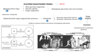 PLATONEN EZAGUTZAREN TEORIA ARETÉ
Bertutea behar dugu:
• Ideia gorenak ezagutzeko
• Zientzia egiteko
• Ongia ezagutzeko
Ahaleginak egin behar dira hori lortzeko
Ezjakinduriatik ongia ezagutzerako prozesua Dialektika
Jakinmina +ikasketak
Galdera erantzun bitartez zientziaren printzipioak eskuratzea
1. Hasierako hipotesiak baztertu
2. Kontzeptu aldaezinak eskuratu
Ongia
ezagutu
HEZIERA
Zentzumenetik errealitatera
igarotzea
 