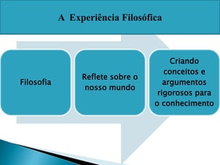 Filosofia
Reflete sobre o
nosso mundo
Criando
conceitos e
argumentos
rigorosos para
o conhecimento
A Experiência Filosófica
 