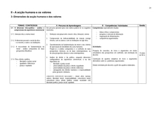 29

II - A acção humana e os valores
3 - Dimensões da acção humana e dos valores


         TEMAS / CONTEÚDOS                                   A - Percurso de Aprendizagens                                     B - Competências / Actividades                        Gestão
3.1. A dimensão ético-política - análise e       Um percurso possível para esta rubrica poderá ter os seguintes     Competências especialmente visadas
     compreensão da experiência convivencial     momentos:
                                                                                                                         -    leitura crítica e compreensiva
3.1.1. Intenção ética e norma moral              1.   Distinção conceptual entre moral e ética, intenção e norma.        -    pesquisa e selecção de informação
                                                                                                                         -    negociação de interpretações
                                                 2.   Compreensão da indissociabilidade da relação consigo               -    competência argumentativa
3.1.2. A dimensão pessoal e social da ética -         mesmo, com os outros e com as instituições no agir ético.
       - o si mesmo, o outro e as instituições
                                                 3.   Questionamento da fundamentação da moral e dos critérios
3.1.3. A necessidade de fundamentação da              de apreciação da moralidade dos actos humanos.                Actividades
       moral - análise comparativa de duas            Propõe-se a análise comparativa e o confronto de duas
       perspectivas filosóficas                       perspectivas clássicas, ou de duas contemporâneas, ou         Pesquisa de conceitos, de teses e argumentos em textos
                                                      de uma perspectiva clássica e uma contemporânea.              veiculadores das perspectivas em confronto, sob orientação do    14 aulas
                                                                                                                    docente;                                                         de 90 m
                                                 4.   Análise do direito e da política, enquanto dimensões
3.1.4. Ética, direito e política                      configuradoras da experiência convivencial, à luz dos         Construção de quadros sinópticos de teses e argumentos
         -     liberdade e justiça social             imperativos de:                                               alternativos sobre os problemas equacionados;
         -     igualdade e diferenças                 -    liberdade e justiça social;
         -     justiça e equidade                     -    universalidade da justiça e direito à igualdade;         Debate orientado pelo docente a partir dos quadros elaborados.
                                                      -    universalidade da justiça e direito à diferença;
                                                      -    salvaguarda dos direitos humanos e responsabilidade
                                                          pelas gerações vindouras.

                                                 CONCEITOS ESPECÍFICOS NUCLEARES – moral, ética, normas,
                                                 valores, liberdade moral, responsabilidade, consciência moral,
                                                 consciência cívica, direito, política, estado, sociedade civil,
                                                 liberdade política, justiça social, equidade.
 