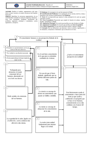 COLEGIO FLORIDABLANCA I.E.D. Filosofía 11°
Taller de Lectura Crítica: Trabajo en Grupos Cooperativo
PERIODO I
Docente: Sergio Caro
Actividad: Realizar el análisis argumentativo del texto
Sobre verdad y mentira en sentido extramoral de Friedrich
Nietzsche.
Objetivo: Identificar la estructura argumentativa de un
texto filosófico teniendo en cuenta los siguientes elementos:
tesis, tesis secundarias, problema, justificación del
problema, argumento principal y secundarios, contra
argumentos, conceptos.
+
¿Cuál es el conocimiento
perspectivo de realidad?
Trabajando para
demostrar el estado
emocional del ser
humano, plasmando así
en el arte sus deseos.
Es el cual tiene conocimiento
de lo que para su alrededor
cambiado de sí mismo.
El conocimiento humano es una perspectiva limitada de la
realidad.
Esto básicamente ayuda al
conocimiento o hace parte del
tema ya que ayuda y
colaborado a la pregunta que
se hace el ser humano,
constantemente en su vida
cotidiana con el pasar del
tiempo.
En caso de que el fuera
limitado significado que no
habrían diferentes puntos de
vida.
El intelecto es una herramienta con la que
cuenta el SH para sobrevivir
Darle sentido a la existencia
del ser humano.
La seguridad de le saber, ligado con
el sobrevivir, con la conducta más
allá de la vida misma.
La verdad es una ilusión necesaria.
El arte puede afirmar de formar rápida de
negar la vida.
La razón como unidad
fundamental para intentar
llegar a la verdad.
P: Problema: Es la pregunta a la cual da respuesta la Tesis.
JP: Justificación del Problema: Es la explicación de las razones, motivos, temas y
fenómenos que suscitan el planteamiento del Problema.
T: Tesis: Es la proposición que expresa la idea principal de la cual nos quiere
convencer el autor.
TS: Tesis Secundaria: Proposición que cumple la función de aclarar, ampliar,
detallar, ejemplificar la Tesis.
AP: Argumento Principal: Es la razón que justifica con más fortaleza la Tesis.
AS: Argumento Secundario: Es la razón que justifica una Tesis Secundaria.
CA: Contra Argumento: Es una razón que busca refutar o falsear la Tesis.
C: Concepto: Son las definiciones que expresan o dan un sentido o significación a
los elementos, situaciones o fenómenos que se discuten en el texto.
02222222222222221
La ciencia: se encarga de
darnos un conocimiento que
puede ser falible o infalible.
La mente se: encarga de
almacenar los conocimientos
de la vida.
P
T
C1
TS1
C1
TS2
TS3
AS1
AS2
AS3
C2
C3
AP
CA
JP
 