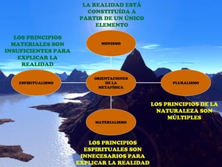 ESPIRITUALISMO
MATERIALISMO
PLURALISMO
MONISMO
ORIENTACIONES
DE LA
METAFÍSICA
LA REALIDAD ESTÁ
CONSTITUÍDA A
PARTIR DE UN ÚNICO
ELEMENTO
LOS PRINCIPIOS DE LA
NATURALEZA SON
MÚLTIPLES
LOS PRINCIPIOS
ESPIRITUALES SON
INNECESARIOS PARA
EXPLICAR LA REALIDAD
LOS PRINCIPIOS
MATERIALES SON
INSUFICIENTES PARA
EXPLICAR LA
REALIDAD
 