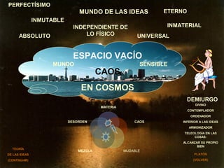MUNDO DE LAS IDEAS
PERFECTÍSIMO
INMUTABLE
ETERNO
INMATERIAL
ABSOLUTO UNIVERSAL
INDEPENDIENTE DE
LO FÍSICO
DEMIURGO
DIVINO
CONTEMPLADOR
ORDENADOR
INFERIOR A LAS IDEAS
ARMONIZADOR
TELEOLOGÍA EN LAS
COSAS:
ALCANZAR SU PROPIO
BIEN
MATERIA
CAOS
MUDABLEMEZCLA
DESORDEN
ESPACIO VACÍO
CAOS
EN COSMOS
MUNDO SENSIBLE
TEORÍA
DE LAS IDEAS
(CONTINUAR)
PLATÓN
(VOLVER)
 