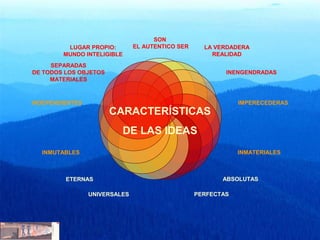 SON
EL AUTENTICO SER LA VERDADERA
REALIDAD
INENGENDRADAS
IMPERECEDERAS
INMATERIALES
ABSOLUTAS
PERFECTASUNIVERSALES
ETERNAS
INMUTABLES
INDEPENDIENTES
SEPARADAS
DE TODOS LOS OBJETOS
MATERIALES
LUGAR PROPIO:
MUNDO INTELIGIBLE
CARACTERÍSTICAS
DE LAS IDEAS
 