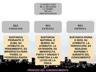 LA ESTRUCTURA
DE LA REALIDAD
LA TEORÍA
DE LAS
TRES SUSTANCIAS
RES
COGITANS
RES
EXTENSA
RES
INFINITA
SUSTANCIA
PENSANTE O
ALMA. SU
ATRIBUTO: EL
PENSAMIENTO. ES
IMPERFECTA PERO
POSEE LA
PODEROSA RAZÓN
SUSTANCIA
MATERIAL O
MUNDO. SU
ATRIBUTO: LA
EXTENSIÓN. ES
IMPERFECTA,
FINITA Y CREADA Y
SOMETIDA A LAS
LEYES DE LA
FÍSICA
SUSTANCIA DIVINA
O DIOS. SU
ATRIBUTO: LA
PERFECCIÓN. ES
REALIDAD
SUPREMA Y
GARANTE DEL
CONOCIMIENTO
PROCESO DEL CONONOCIMIENTO
 