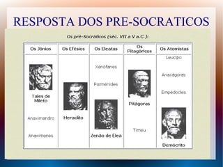 RESPOSTA DOS PRE-SOCRATICOS
Tales
 
