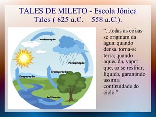 TALES DE MILETO - Escola Jônica
Tales ( 625 a.C. – 558 a.C.).
“...todas as coisas
se originam da
água: quando
densa, torna-se
terra; quando
aquecida, vapor
que, ao se resfriar,
líquido, garantindo
assim a
continuidade do
ciclo.”
 