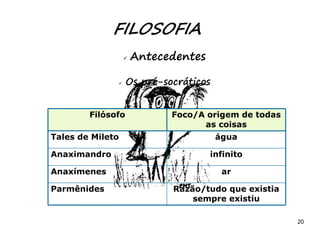 20
FILOSOFIA
 Antecedentes
 Os pré-socráticos
Razão/tudo que existia
sempre existiu
Parmênides
ar
Anaxímenes
infinito
Anaximandro
água
Tales de Mileto
Foco/A origem de todas
as coisas
Filósofo
 