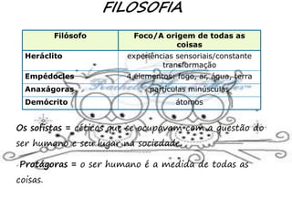 21
FILOSOFIA
átomos
Demócrito
partículas minúsculas
Anaxágoras
4 elementos: fogo, ar, água, terra
Empédocles
experiências sensoriais/constante
transformação
Heráclito
Foco/A origem de todas as
coisas
Filósofo
Os sofistas = céticos que se ocupavam com a questão do
ser humano e seu lugar na sociedade.
Protágoras = o ser humano é a medida de todas as
coisas.
 