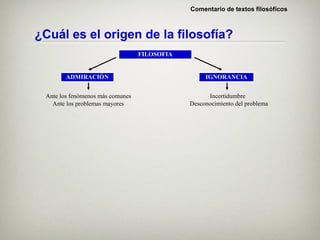 Comentario de textos filosóficos



¿Cuál es el origen de la filosofía?
                                  FILOSOFIA


        ADMIRACIÓN                                 IGNORANCIA


 Ante los fenómenos más comunes                     Incertidumbre
   Ante los problemas mayores                 Desconocimiento del problema
 