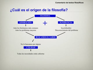 Comentario de textos filosóficos



¿Cuál es el origen de la filosofía?
                                    FILOSOFIA


        ADMIRACIÓN


 Ante los fenómenos más comunes
                                       +             IGNORANCIA


                                                      Incertidumbre
   Ante los problemas mayores                   Desconocimiento del problema


                              BUSCAMOS EL SABER


          No lo buscamos por alguna
                 UTILIDAD


     Todas las necesidades están cubiertas
 