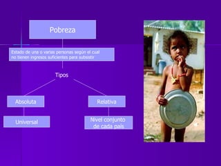 Pobreza Estado de una o varias personas según el cual no tienen ingresos suficientes para subsistir Tipos Absoluta Relativa Universal Nivel conjunto de cada país