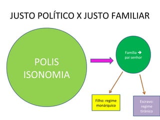JUSTO POLÍTICO X JUSTO FAMILIAR

Família 
pai senhor

POLIS
ISONOMIA
Filho: regime
monárquico

Escravo:
regime
tirânico

 
