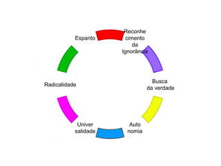 Espanto

Reconhe
cimento
da
Ignorância

Busca
da verdade

Radicalidade

Univer
salidade

Auto
nomia

 