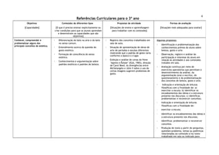 Referências Curriculares para o 3º ano
4
Objetivos
[Capacidades]
Conteúdos de diferentes tipos
[O que é preciso ensinar explicitamente ou
criar condições para que os alunos aprendam
e desenvolvam as capacidades que são
objetivos]
Propostas de atividade
[Situações de ensino e aprendizagem
para trabalhar com os conteúdos]
Formas de avaliação
[Situações mais adequadas para avaliar]
Conhecer, compreender e
problematizar alguns dos
principais conceitos de estética.
◦ Diferenciação do belo na arte e do belo
no senso comum.
◦ Entendimento acerca da questão do
gosto estético.
◦ Formação de consciência do senso
estético.
◦ Conhecimentos e argumentação sobre
padrões estéticos e padrões de beleza.
◦ Registro dos conceitos trabalhados em
sala de aula.
◦ Situação de apresentação de obras de
arte de períodos e escolas diferentes
mostrando que o padrão de gosto varia
conforme a época e o lugar.
◦ Exibição e análise de cenas do filme
‘Agonia e Êxtase’ (EUA, 1965), direção
de Carol Reed. As divergências entre
Michelangelo e Júlio II sobre o uso de
certas imagens sugerem problemas de
gosto.
Algumas propostas:
◦ Identificação e problematização dos
conhecimentos prévios do aluno sobre
beleza, gosto e arte.
◦ Observação, registro e análise da
participação e interesse do aluno em
relação às atividades e aos conteúdos
tratados em sala.
◦ Avaliação contínua por meio de
exercícios operatórios que permitam o
desenvolvimento da análise, da
argumentação (oral e escrita), do
questionamento e da problematização
dos conceitos de beleza, gosto e arte.
◦ Indicação e orientação de leituras
filosóficas com a finalidade de: a)
exercitar a escuta; b) identificar os
encadeamentos das ideias e a estrutura
presente nos discursos; c) identificar,
problematizar e reconstruir conceitos;
· Indicação e orientação de leituras
filosóficas com a finalidade de:
· exercitar a escuta;
· identificar os encadeamentos das ideias e
a estrutura presente nos discursos;
· identificar, problematizar e reconstruir
conceitos.
◦ Produção de texto a partir de perguntas,
questões-problema, temas ou polêmicas
relacionadas ao conteúdo e/ou texto
trabalhado em sala ou indicado para
 