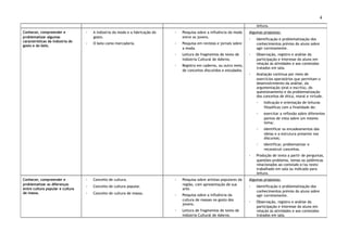 4
leitura.
Conhecer, compreender e
problematizar algumas
características da indústria do
gosto e do belo.
◦ A indústria da moda e a fabricação do
gosto.
◦ O belo como mercadoria.
◦ Pesquisa sobre a influência da moda
entre os jovens.
◦ Pesquisa em revistas e jornais sobre
a moda.
◦ Leitura de fragmentos de texto de
Indústria Cultural de Adorno.
◦ Registro em caderno, ou outro meio,
de conceitos discutidos e estudados.
Algumas propostas:
◦ Identificação e problematização dos
conhecimentos prévios do aluno sobre
agir corretamente.
◦ Observação, registro e análise da
participação e interesse do aluno em
relação às atividades e aos conteúdos
tratados em sala.
◦ Avaliação contínua por meio de
exercícios operatórios que permitam o
desenvolvimento da análise, da
argumentação (oral e escrita), do
questionamento e da problematização
dos conceitos de ética, moral e virtude.
◦ Indicação e orientação de leituras
filosóficas com a finalidade de:
◦ exercitar a reflexão sobre diferentes
pontos de vista sobre um mesmo
tema;
◦ identificar os encadeamentos das
ideias e a estrutura presente nos
discursos;
◦ identificar, problematizar e
reconstruir conceitos.
◦ Produção de texto a partir de perguntas,
questões-problema, temas ou polêmicas
relacionados ao conteúdo e/ou texto
trabalhado em sala ou indicado para
leitura.
Conhecer, compreender e
problematizar as diferenças
entre cultura popular e cultura
de massa.
◦ Conceito de cultura.
◦ Conceito de cultura popular.
◦ Conceito de cultura de massa.
◦ Pesquisa sobre artistas populares da
região, com apresentação de sua
arte.
◦ Pesquisa sobre a influência da
cultura de massas no gosto dos
jovens.
◦ Leitura de fragmentos de texto de
Indústria Cultural de Adorno.
Algumas propostas:
◦ Identificação e problematização dos
conhecimentos prévios do aluno sobre
agir corretamente.
◦ Observação, registro e análise da
participação e interesse do aluno em
relação às atividades e aos conteúdos
tratados em sala.
 