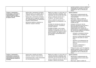 4
questões-problema, temas ou polêmicas
relacionados ao conteúdo e/ou texto
trabalhado em sala ou indicado para
leitura.
Conhecer, compreender e
problematizar a dimensão da
responsabilidade na ação
humana a partir das filosofias
de Aquino e Sartre.
◦ Noções sobre o pensamento do filósofo
Tomas de Aquino e seu trabalho sobre a
prudência, situando-o historicamente.
◦ Noções sobre o pensamento do filósofo
Jean-Paul Sartre e o papel do “projeto”
em ‘O Existencialismo é um Humanismo’,
situando-o historicamente.
◦ Definição de essência e existência no
âmbito do “projeto” sartreano.
◦ Registro em caderno, ou outro meio, de
conceitos discutidos e estudados, para
elaboração mais estruturada sobre eles.
◦ Leitura e análise de excertos de ‘A
Prudência’, de Tomás de Aquino.
◦ Leitura e análise de excertos de ‘O
Existencialismo é um Humanismo’, de
Sartre.
◦ Atividade de retomada da análise da
formulação de Sartre: “A existência
precede a essência”.
◦ Atividade de debate, com os alunos
divididos em dois grupos, em que um
defenderá a opinião de Sartre e o outro
grupo a refutará, com registro escrito
das conclusões e apresentação para o
grande grupo.
Algumas propostas:
◦ Identificação e problematização dos
conhecimentos prévios do aluno sobre
responsabilidade.
◦ Observação, registro e análise da
participação e interesse do aluno em
relação às atividades e aos conteúdos
tratados em sala.
◦ Avaliação contínua por meio de
exercícios operatórios que permitam o
desenvolvimento da análise, da
argumentação (oral e escrita), do
questionamento e da problematização
dos conceitos de prudência em Tomas de
Aquino e projeto em Sartre.
◦ Indicação e orientação de leituras
filosóficas com a finalidade de:
◦ exercitar a reflexão sobre diferentes
pontos de vista sobre um mesmo
tema;
◦ identificar os encadeamentos das
ideias e a estrutura presente nos
discursos;
◦ identificar, problematizar e
reconstruir conceitos.
◦ Produção de texto a partir de perguntas,
questões-problema, temas ou polêmicas
relacionados ao conteúdo e/ou texto
trabalhado em sala ou indicado para
leitura.
Conhecer, compreender e
problematizar a perspectiva
nietzscheana da construção e
desconstrução dos valores da
sociedade.
◦ Noções sobre a filosofia de Friedrich
Nietzsche, situando-a historicamente.
◦ Compreensão sobre a noção nietzscheana
de transvaloração dos valores.
◦ Registro em caderno, ou outro meio, de
conceitos discutidos e estudados, para
elaboração mais estruturada sobre eles.
◦ Leitura e análise de excertos de ‘Sobre a
Verdade e a Mentira num Sentido
Algumas propostas:
◦ Identificação e problematização dos
conhecimentos prévios do aluno sobre
valores morais.
◦ Observação, registro e análise da
 