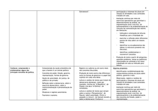 4
Extramoral’. participação e interesse do aluno em
relação às atividades e aos conteúdos
tratados em sala.
◦ Avaliação contínua por meio de
exercícios operatórios que permitam o
desenvolvimento da análise, da
argumentação (oral e escrita), do
questionamento e da problematização do
conceito de transvaloração dos valores
em Nietzsche.
◦ Indicação e orientação de leituras
filosóficas com a finalidade de:
◦ exercitar a reflexão sobre diferentes
pontos de vista sobre um mesmo
tema;
◦ identificar os encadeamentos das
ideias e a estrutura presente nos
discursos;
◦ identificar, problematizar e
reconstruir conceitos.
◦ Produção de texto a partir de perguntas,
questões-problema, temas ou polêmicas
relacionados ao conteúdo e/ou texto
trabalhado em sala ou indicado para
leitura.
Conhecer, compreender e
problematizar alguns dos
principais conceitos de política.
◦ Compreensão da noção aristotélica de
que o homem é um animal político.
◦ Conceitos de poder, Estado, governo,
representação, formas de governo.
◦ Noção de autoridade, de justiça, de
público e de privado.
◦ Reflexão sobre a democracia, sobre o
exercício democrático, sobre a
institucionalização e personalização do
poder.
◦ Ditaduras e regimes autoritários.
◦ Fascismo e nazismo.
◦ Registro no caderno ou em outro meio
dos conceitos discutidos.
◦ Produção de texto acerca das diferenças
entre as formas de governo e o papel dos
sujeitos em cada uma delas.
◦ Leitura e análise de textos que tratam da
democracia ateniense, como por
exemplo, trechos de ‘A República’, de
Platão e da obra ‘A Política’, de
Aristóteles.
◦ Leitura e análise de textos que versam
sobre a justiça (‘Pensamentos’, de
Pascal), sobre autoridade (‘Entre o
passado e o futuro’, de Hannah Arendt) e
sobre a democracia (‘Cultura e
Algumas propostas:
◦ Identificação e problematização dos
conhecimentos prévios do aluno sobre
política, governo e voto.
◦ Observação, registro e análise da
participação e interesse do aluno em
relação às atividades e aos conteúdos
tratados em sala.
◦ Avaliação contínua por meio de
exercícios operatórios que permitam o
desenvolvimento da análise, da
argumentação (oral e escrita), do
questionamento e da problematização
dos conceitos de Estado, poder e
representação.
 