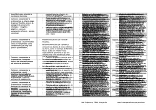 1984 (Inglaterra, 1984), direção de exercícios operatórios que permitam
· Trabalho em grupo: elaboração de
mitos e teorias, cotejando as duas
formas de explicação dos fenômenos
naturais e destacando as diferentes
características dessas duas formas
de conhecimento.
· Discussão sobre a autoridade do
discurso científico nas sociedades
modernas/tecnológicas.
· Leitura e socialização dos textos
produzidos pelos grupos de alunos.
perguntas, questões-problema,
temas ou polêmicas relacionados ao
conteúdo e/ou texto trabalhado em
sala ou indicado para leitura.
· Produção escrita dos trabalhos em
grupo.
Conhecer, compreender e
problematizar o fazer filosófico
como um rompimento com a
cotidianidade que exige uma
postura questionadora.
· Problematização do que é atitude
filosófica.
· Reconhecimento de que a presença
constante de objetos de nosso cotidiano
(as horas, como no exemplo de Marilena
Chauí) acaba por embotar nossa
capacidade de questionar, e que seu
resgate exige uma atitude que rompa
com a cotidianidade.
· Reconhecimento de que o
questionamento das instâncias é
diferente de sua simples aceitação.
· Método socrático – a ironia a e
maiêutica.
· Registro em caderno, ou outro meio,
de conceitos discutidos e estudados,
para elaboração mais estruturada
sobre eles.
· Leitura e análise de excertos da filosofia
que indiquem a atitude de “quebra de
padrões”, por exemplo: ‘A Apologia’ de
Sócrates, quando o filósofo explica em
que consiste seu saber; ou a ‘Meditação
Primeira’, das ‘Meditações Metafísicas’
de Descartes, em que o filósofo trata da
natureza da dúvida hiperbólica.
· Atividade de discussão do filme ‘Blade
Runner - o caçador de androides’ (EUA,
1982), direção de Ridley Scott.
· Atividade de consciência da ignorância:
realização de entrevista, em que os
alunos questionam o interlocutor à
maneira socrática, até este não
conseguir mais responder às questões
propostas.
Algumas propostas:
· Identificação e problematização dos
conhecimentos prévios do aluno sobre a
experiência do pensar.
· Observação, registro e análise da
participação e interesse do aluno em
relação às atividades e aos conteúdos
tratados em sala.
· Avaliação contínua por meio de
exercícios operatórios que permitam o
desenvolvimento da análise, da
argumentação (oral e escrita), do
questionamento e da problematização do
conceito de atitude filosófica.
· Indicação e orientação de leituras
filosóficas com a finalidade de:
· exercitar a reflexão sobre diferentes
pontos de vista sobre um mesmo tema;
· identificar os encadeamentos das ideias e
a estrutura presente nos discursos;
· identificar, problematizar e reconstruir
conceitos.
· Produção de texto a partir de perguntas,
questões-problema, temas ou polêmicas
relacionados ao conteúdo e/ou texto
trabalhado em sala ou indicado para
leitura.
Conhecer, compreender e
problematizar as origens gregas
do pensar filosófico através da
passagem do pensamento
mitológico – imagético-
alegórico - para um
pensamento reflexivo – teórico-
conceitual.
◦ Conhecimento sobre o surgimento da
filosofia a partir da Grécia antiga e
como ela se diferencia de uma
consciência mitológica.
◦ Compreensão do surgimento da Polis
grega como fator decisivo para a
mudança de perspectiva do mito
para o logos.
· Registro em caderno, ou outro meio,
de conceitos discutidos e estudados,
para elaboração mais estruturada
sobre eles.
◦ Leitura de textos clássicos da
literatura grega que apresentem
cosmogonias (mitos originários).
◦ Leitura e análise do texto ‘Alegoria
da Caverna’, no Livro VII da
República, de Platão.
◦ Debate sobre expressões
idiomáticas, em que cada aluno
deverá explicar o significado das
expressões, visando compreender a
característica humana de conferir
sentido e atribuir significado.
◦ Leitura e análise da alegoria da
Caverna, ilustrada com trechos dos
filmes ‘Matrix’ e ‘O Show de
Truman’.
◦ Atividade de discussão do filme
‘Ulysses’ (EUA, 1954), direção de
Mario Camerini e Mario Bava,
baseado na Odisseia, que relata a
volta de Ulysses à Ítaca, após a
Guerra de Tróia e toda a sua luta
contra as armadilhas dos deuses.
Pode ser complementado com a
história de Prometeu e o roubo do
fogo para os seres humanos.
Algumas propostas:
◦ Identificação e problematização dos
conhecimentos prévios do aluno
sobre os conceitos de mito, logos e
Polis.
◦ Observação, registro e análise da
participação e interesse do aluno em
relação às atividades e aos conteúdos
tratados em sala.
◦ Avaliação contínua por meio de
exercícios operatórios que permitam
o desenvolvimento da análise, da
argumentação (oral e escrita), do
questionamento e da
problematização dos conceitos de
mito, logos e Polis.
◦ Indicação e orientação de leituras
filosóficas com a finalidade de:
◦ exercitar a reflexão sobre diferentes
pontos de vista sobre um mesmo
tema;
◦ identificar os encadeamentos das
ideias e a estrutura presente nos
discursos;
◦ identificar, problematizar e
reconstruir conceitos.
◦ Produção de texto a partir de
perguntas, questões-problema,
temas ou polêmicas relacionados ao
conteúdo e/ou texto trabalhado em
sala ou indicado para leitura.
Conhecer, compreender e
problematizar conceitos de
natureza e cultura e suas
diferenças.
◦ Conceito de cultura e de natureza
(universal, necessária).
◦ Identificação da linguagem como
· Registro em caderno, ou outro meio,
de conceitos discutidos e estudados,
para elaboração mais estruturada
sobre eles.
Algumas propostas:
◦ Identificação e problematização dos
conhecimentos prévios do aluno
mediadora entre o homem e o
mundo (a linguagem é a expressão
do pensamento do homem).
◦ Entendimento da linguagem como
característica humana
diferenciadora dos animais.
◦ Reflexão sobre a tolerância cultural
como possibilidade de construção de
uma sociedade justa e igualitária.
◦ Pesquisa a ser realizada em
pequenas equipes sobre o conceito
grego de natureza, cultura, arte e
educação e a visão da filosofia
medieval, moderna e
contemporânea, com posterior
apresentação dos trabalhos em sala
de aula, buscando identificar as
diferenças conceituais de cada
período histórico.
◦ Pesquisa da linguagem em diferentes
culturas modernas: escolher algumas
palavras e descobrir o seu
significado nas mais diferentes
culturas.
◦ Pesquisa dos costumes em diferentes
culturas modernas: escolher alguns
costumes ou rituais e destacar o seu
significado nas mais diferentes
culturas.
◦ Debate e registro, por escrito, das
“vantagens” e “desvantagens” de
cada processo cultural pesquisado,
como forma de evidenciar a
necessidade de aceitação das
diferenças.
◦ Leitura de fragmentos de textos,
como por exemplo: ‘Ideologia
Alemã’, de Marx e Engels, páginas
27-28 e 35-39, e ‘Discurso do
Método’, de René Descartes, página
76.
sobre natureza e cultura.
◦ Observação, registro e análise da
participação e interesse do aluno em
relação às atividades e aos conteúdos
tratados em sala.
◦ Avaliação contínua por meio de
exercícios operatórios que permitam
o desenvolvimento da análise, da
argumentação (oral e escrita), do
questionamento e da
problematização dos conceitos de
natureza e cultura.
◦ Indicação e orientação de leituras
filosóficas com a finalidade de:
◦ exercitar a reflexão sobre diferentes
pontos de vista sobre um mesmo
tema;
◦ identificar os encadeamentos das
ideias e a estrutura presente nos
discursos;
◦ identificar, problematizar e
reconstruir conceitos.
◦ Produção de texto a partir de
perguntas, questões-problema,
temas ou polêmicas relacionados ao
conteúdo e/ou texto trabalhado em
sala ou indicado para leitura.
Conhecer, compreender e
problematizar conceitos de
alienação do trabalho e de
ideologia.
◦ Conceito de ideologia e alienação.
◦ Compreensão de aspectos da
reflexão de Marx e da Escola de
Frankfurt sobre o trabalho.
◦ Conceito de alienação e trabalho
alienado.
◦ Registro em caderno, ou outro meio,
de conceitos discutidos e estudados,
para elaboração mais estruturada
sobre eles.
◦ Produção escrita sobre a importância
da consciência frente às
características da cultura atual que
Algumas propostas:
◦ Identificação e problematização dos
conhecimentos prévios do aluno
sobre alienação e ideologia.
◦ Observação, registro e análise da
participação e interesse do aluno em
valoriza a aparência e o luxo em
detrimento do trabalho.
◦ Atividade em grupo para
problematizar a relação entre
liberdade e submissão do homem na
sociedade capitalista (explorar o
entendimento e o sentido do
conceito ontológico de trabalho e
apropriação do trabalho na
sociedade de classes).
◦ Atividade de discussão dos primeiros
vinte minutos do filme ‘Tempos
modernos’, de Charles Chaplin,
como forma de destacar a alienação
e perda de sentido no trabalho.
◦ Trabalho em grupo: destacar as
características diferenciadoras de
um objeto ou bem de consumo
produzido em série de um objeto ou
bem de consumo produzido de forma
artesanal ou caseira.
◦ Leitura e debate a partir do poema
‘Operário em construção’ de Vinicius
de Moraes.
relação às atividades e aos conteúdos
tratados em sala.
◦ Avaliação contínua por meio de
exercícios operatórios que permitam
o desenvolvimento da análise, da
argumentação (oral e escrita), do
questionamento e da
problematização dos conceitos de
alienação e ideologia em Marx e na
Escola de Frankfurt.
◦ Indicação e orientação de leituras
filosóficas com a finalidade de:
◦ exercitar a reflexão sobre diferentes
pontos de vista sobre um mesmo
tema;
◦ identificar os encadeamentos das
ideias e a estrutura presente nos
discursos;
◦ identificar, problematizar e
reconstruir conceitos.
◦ Produção de texto a partir de
perguntas, questões-problema,
temas ou polêmicas relacionados ao
conteúdo e/ou texto trabalhado em
sala ou indicado para leitura.
Conhecer, compreender e
problematizar o que é
fetichismo da mercadoria e
indústria cultural na atualidade.
◦ Localização histórica de aspectos da
Escola de Frankfurt, suas pesquisas,
integrantes e relações com a
filosofia de Marx.
◦ Análise dos produtos culturais nas
sociedades modernas (enlatados).
◦ Registro em caderno, ou outro meio,
de conceitos discutidos e estudados,
para elaboração mais estruturada
sobre eles.
◦ Leitura e debate do poema ‘Eu
etiqueta’, de Carlos Drummond de
Andrade.
◦ Leitura e análise de excertos da
filosofia de Frankfurt que contenham
o conceito de Indústria Cultural.
◦ Leitura e análise de excertos de
Marx que contenham o conceito de
Algumas propostas:
◦ Identificação e problematização dos
conhecimentos prévios do aluno
sobre consumo e cultura.
◦ Observação, registro e análise da
participação e interesse do aluno em
relação às atividades e aos conteúdos
tratados em sala.
◦ Avaliação contínua por meio de
exercícios operatórios que permitam
o desenvolvimento da análise, da
argumentação (oral e escrita), do
Fetichismo da Mercadoria.
◦ Atividade de discussão do filme ‘O
Show de Truman’ (EUA, 1998),
direção de Peter Weir.
◦ Atividade de discussão do filme
‘Simone’, em que uma atriz artificial
faz as vezes do ser humano, como
forma de evidenciar a esterilidade
das relações humanas em uma
sociedade voltada para o
consumismo.
◦ Discussão de mensagens subliminares
em anúncios publicitários e marcas
famosas.
◦ Leitura coletiva do livro ‘Indústria
Cultural e Sociedade’, de Adorno, e
apresentação na forma de
seminário.
questionamento e da
problematização dos conceitos de
fetichismo da mercadoria e indústria
cultural.
◦ Indicação e orientação de leituras
filosóficas com a finalidade de:
◦ exercitar a reflexão sobre diferentes
pontos de vista sobre um mesmo
tema;
◦ identificar os encadeamentos das
ideias e a estrutura presente nos
discursos;
◦ identificar, problematizar e
reconstruir conceitos.
◦ Produção de texto a partir de
perguntas, questões-problema,
temas ou polêmicas relacionados ao
conteúdo e/ou texto trabalhado em
sala ou indicado para leitura.
Conhecer, compreender e
problematizar a dimensão
política das relações humanas
sob a ótica de Aristóteles.
◦ Conceito de política (arte de gerir a
polis) e o conceito aristotélico de
zoon politikós (animal social, animal
político).
◦ Discussão do papel da política na
definição de ser humano enquanto
animal político.
◦ Caracterização do ser humano como
“politai” ou Citizen, ou seja, o
animal capaz de participar da
“cidade”, o cidadão.
◦ Registro em caderno, ou outro meio,
de conceitos discutidos e estudados,
para elaboração mais estruturada
sobre eles.
◦ Leitura e análise dos primeiros
excertos de ‘Política’ de Aristóteles.
◦ Atividade em grupo que
problematize a necessidade que o
homem tem de viver em comunidade
e da necessidade da criação de
regras para o convívio coletivo (o
intuito é enfatizar o conceito de
animal político em Aristóteles).
◦ Atividades de exercício de
cidadania:
◦ pesquisar sobre as formas de
participação política possíveis na
realidade do aluno e apresentá-las;
Algumas propostas:
◦ Identificação e problematização dos
conhecimentos prévios do aluno
sobre política.
◦ Observação, registro e análise da
participação e interesse do aluno em
relação às atividades e aos conteúdos
tratados em sala.
◦ Avaliação contínua por meio de
exercícios operatórios que permitam
o desenvolvimento da análise, da
argumentação (oral e escrita), do
questionamento e da
problematização do conceito de
política em Aristóteles.
◦ Indicação e orientação de leituras
filosóficas com a finalidade de:
◦ exercitar a reflexão sobre diferentes
◦ escrever o nome de alguns políticos
e seus respectivos cargos,
formulando perguntas sobre os
papéis dos diferentes cargos da
administração pública,
principalmente no poder executivo e
judiciário.
◦ Atividade de discussão da frase de
Marx: “Os filósofos já se esforçaram
em explicar a realidade, cabe agora
transformá-la”.
◦ Atividade de discussão dos filmes:
◦ ‘2001, uma odisseia no espaço’
(primeira meia hora), em que se
apresenta o processo de
humanização enquanto capacidade
de construção de sentido;
◦ ‘Edukators’, sobre a crítica social
por meio da manifestação política e
supostamente revolucionária;
◦ ‘Farenheit 11 de setembro’, sobre a
imperícia da diplomacia política
enquanto causa de guerras e
conflitos;
◦ ‘O último rei da Escócia’, sobre a
política como forma de manipulação
das massas e causa do terror;
◦ ‘Um candidato aloprado’, com Robin
Williams, direção de Barry Levinson,
que faz uma sátira ao processo
eleitoral norte americano, com
muitas semelhanças com as eleições
brasileiras que merecem ser
debatidas.
pontos de vista sobre um mesmo
tema;
◦ identificar os encadeamentos das
ideias e a estrutura presente nos
discursos;
◦ identificar, problematizar e
reconstruir conceitos.
◦ Produção de texto a partir de
perguntas, questões-problema,
temas ou polêmicas relacionados ao
conteúdo e/ou texto trabalhado em
sala ou indicado para leitura.
Conhecer, compreender e
problematizar a formação do
conceito de autonomia de
Immanuel Kant e sua
◦ Conhecimentos sobre o pensamento
de Immanuel Kant em relação ao
iluminismo, situando-o
historicamente.
◦ Registro em caderno, ou outro meio,
de conceitos discutidos e estudados,
para elaboração mais estruturada
sobre eles.
Algumas propostas:
◦ Identificação e problematização dos
conhecimentos prévios do aluno
importância para entender o
movimento Iluminista.
◦ Conceito de Aufklärung.
◦ Compreensão da diferença entre
autonomia e heteronomia.
◦ Entendimento acerca dos conceitos
de autonomia do sujeito,
esclarecimento, uso da razão pública
e uso da razão privada.
◦ Através de excerto de ‘Resposta à
pergunta: O que é Esclarecimento?’,
elaboração de dissertação sobre a
importância da autonomia e os
problemas da heteronomia.
◦ Atividade coletiva de debate
confrontando o significado da ideia
de sujeito dependente e sujeito
autônomo na sociedade atual.
◦ Situações que permitam que os
alunos estabeleçam um diálogo
entre o texto de Kant e a ‘Alegoria
da Caverna’, sobre a importância do
conhecimento como forma de
constituição do sujeito autônomo.
sobre autonomia (independência).
◦ Observação, registro e análise da
participação e interesse do aluno em
relação às atividades e aos conteúdos
tratados em sala.
◦ Avaliação contínua por meio de
exercícios operatórios que permitam
o desenvolvimento da análise, da
argumentação (oral e escrita), do
questionamento e da
problematização do conceito de
autonomia em Kant.
◦ Indicação e orientação de leituras
filosóficas com a finalidade de:
◦ exercitar a reflexão sobre diferentes
pontos de vista sobre um mesmo
tema;
◦ identificar os encadeamentos das
ideias e a estrutura presente nos
discursos;
◦ identificar, problematizar e
reconstruir conceitos.
◦ Produção de texto a partir de
perguntas, questões-problema,
temas ou polêmicas relacionados ao
conteúdo e/ou texto trabalhado em
sala ou indicado para leitura.
Conhecer, compreender e
problematizar o conceito
sartreano de engajamento.
◦ Conhecimentos sobre a filosofia de
Jean-Paul Sartre, contextualizando-a
historicamente.
◦ Conceito de engajamento.
◦ Reflexão sobre a noção sartreana de
existência e da essência que não
precede a existência.
◦ Registro em caderno, ou outro meio,
de conceitos discutidos e estudados,
para elaboração mais estruturada
sobre eles.
◦ Leitura e análise de excertos de ‘O
Existencialismo é um Humanismo’ e
‘O que é Literatura?’, de Sartre,
visando explorar o conceito de
projeto e autonomia nessas leituras.
◦ Exibição e análise de cenas do filme
Algumas propostas:
◦ Identificação e problematização dos
conhecimentos prévios do aluno
sobre engajamento
(participação/militância).
◦ Observação, registro e análise da
participação e interesse do aluno em
relação às atividades e aos conteúdos
tratados em sala.
◦ Avaliação contínua por meio de
 