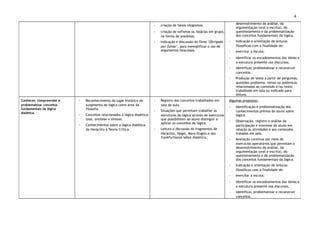 4
· criação de falsos silogismos;
· criação de sofismos ou falácias em grupo,
na forma de anedotas.
· Indicação e discussão do filme ‘Obrigado
por fumar’, para exemplificar o uso de
argumentos falaciosos.
desenvolvimento da análise, da
argumentação (oral e escrita), do
questionamento e da problematização
dos conceitos fundamentais da lógica.
· Indicação e orientação de leituras
filosóficas com a finalidade de:
· exercitar a escuta;
· identificar os encadeamentos das ideias e
a estrutura presente nos discursos;
· identificar, problematizar e reconstruir
conceitos.
◦ Produção de texto a partir de perguntas,
questões-problema, temas ou polêmicas
relacionadas ao conteúdo e/ou texto
trabalhado em sala ou indicado para
leitura.
Conhecer, compreender e
problematizar conceitos
fundamentais da lógica
dialética.
◦ Reconhecimento do lugar histórico do
surgimento da lógica como área da
filosofia.
◦ Conceitos relacionados à lógica dialética:
tese, antítese e síntese.
◦ Conhecimentos sobre a lógica dialética:
de Heráclito à Teoria Crítica.
· Registro dos conceitos trabalhados em
sala de aula.
· Situações que permitam trabalhar as
estruturas da lógica através de exercícios
que possibilitem ao aluno distinguir e
aplicar os conceitos da lógica.
· Leitura e discussão de fragmentos de
Heráclito, Hegel, Marx/Engels e dos
frankfurtianos sobre dialética.
Algumas propostas:
◦ Identificação e problematização dos
conhecimentos prévios do aluno sobre
lógica.
◦ Observação, registro e análise da
participação e interesse do aluno em
relação às atividades e aos conteúdos
tratados em sala.
◦ Avaliação contínua por meio de
exercícios operatórios que permitam o
desenvolvimento da análise, da
argumentação (oral e escrita), do
questionamento e da problematização
dos conceitos fundamentais da lógica.
· Indicação e orientação de leituras
filosóficas com a finalidade de:
· exercitar a escuta;
· identificar os encadeamentos das ideias e
a estrutura presente nos discursos;
· identificar, problematizar e reconstruir
conceitos.
 