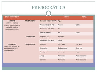 PRESOCRÀTICS
ETAPA COSMOLÒGICA ARKHÉ FORÇA
MONISTES
L’arkhé (principi
originari i constitutiu de la
realitat) és una única
substància o element.
MATERIALISTES Tales (640-550)(624 CIRCA) Aigua
Anaximandre (610-545) Àpeiron Vórtex
Anaxímenes (585-528) Aire
Heràclit (544-484) Foc (?) Logos
FORMALISTES Pitàgores - 550 El número
Parmènides (540 -470) L’ésser
PLURALISTES
L’arkhé està constituït per
diverses substàncies o
tipus d’elements
MECANICISTES Xenòfans Terra i aigua Foc i aire
Empèdocles Els 4 elements Amor i odi
Anaxàgoras spermata Nous
Leucip Àtoms i buit Atzar i necessitat
Demòcrit Àtoms i buit Atzar i necessitat
 