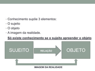 • Conhecimento supõe 3 elementos:
• O sujeito
• O objeto
• A imagem da realidade.
SUJEITO OBJETORELAÇÃO
Só existe conhecimento se o sujeito apreender o objeto
IMAGEM DA REALIDADE
 