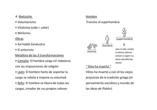 4. Nietzsche Hombre
• Voluntarismo Transito al superhombre
• Vitalismo (vida = valor)
• Nihilismo
Obras
• Así habló Zaratustra ↓
• El anticristo
Metáfora de las 3 transformaciones
• Camello: El hombre carga sin rebelarse
con las imposiciones de religión “ Dios ha muerto ”
• León: El hombre harto de soportar la •Dios ha muerto y con él los viejos
carga se rebela e impone su voluntad prejuicios de la tradición griega (el
• Niño: El hombre se libera de todas las pensamiento socrático y mundo de
cargas, creador de sus propios valores las ideas de Platón)