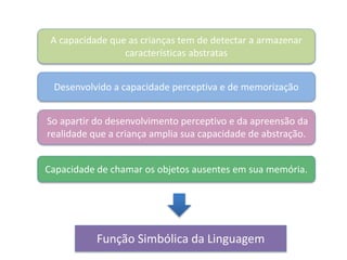 A capacidade que as crianças tem de detectar a armazenar
características abstratas
Desenvolvido a capacidade perceptiva e de memorização
So apartir do desenvolvimento perceptivo e da apreensão da
realidade que a criança amplia sua capacidade de abstração.
Capacidade de chamar os objetos ausentes em sua memória.
Função Simbólica da Linguagem
 