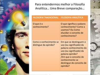 Para entendermos melhor a Filosofia
Analítica… Uma Breve comparação…
FILOSOFIA TRADICIONAL FILOSOFIA ANALÍTICA
O que é o
conhecimento?
O que significa a palavra
conhecimento? Como a
usamos? Ou Como
elucidar o conceito de
conhecimento?
Como o conhecimento se
distingue da opinião?
Em que se destinguem o
uso (ou significado) da
palavra conhecimento do
uso (ou significado) da
palavra opinião?
/Em que o conceito de
conhecimento se
destingue do conceito de
opinião?
 