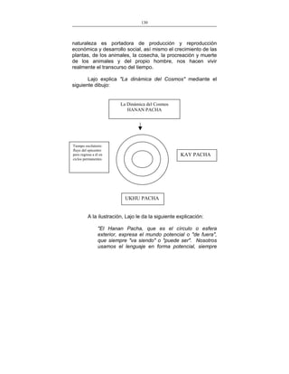 130
___________________________________________________

naturaleza es portadora de producción y reproducción
económica y desarrollo social, así mismo el crecimiento de las
plantas, de los animales, la cosecha, la procreación y muerte
de los animales y del propio hombre, nos hacen vivir
realmente el transcurso del tiempo.
Lajo explica "La dinámica del Cosmos" mediante el
siguiente dibujo:

La Dinámica del Cosmos
HANAN PACHA

Tiempo oscilatorio
fluye del epicentro
pero regresa a él en
ciclos permanentes

KAY PACHA

UKHU PACHA
A la ilustración, Lajo le da la siguiente explicación:
"El Hanan Pacha, que es el círculo o esfera
exterior, expresa el mundo potencial o "de fuera",
que siempre "va siendo" o "puede ser". Nosotros
usamos el lenguaje en forma potencial, siempre

 