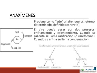 ANAXÍMENES
Propone como “arje” al aire, que es: eterno,
determinado, definido (concreto).
El aire puede pasar por dos procesos:
enfriamiento y calentamiento. Cuando se
calienta se llama rarificación (o rarefacción).
Cuando se enfría se llama condensación.
 