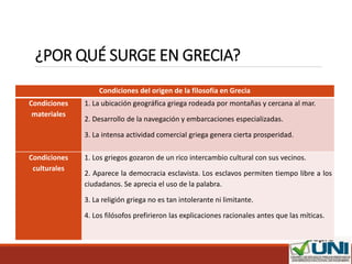 ¿POR QUÉ SURGE EN GRECIA?
Condiciones del origen de la filosofía en Grecia
Condiciones
materiales
1. La ubicación geográfica griega rodeada por montañas y cercana al mar.
2. Desarrollo de la navegación y embarcaciones especializadas.
3. La intensa actividad comercial griega genera cierta prosperidad.
Condiciones
culturales
1. Los griegos gozaron de un rico intercambio cultural con sus vecinos.
2. Aparece la democracia esclavista. Los esclavos permiten tiempo libre a los
ciudadanos. Se aprecia el uso de la palabra.
3. La religión griega no es tan intolerante ni limitante.
4. Los filósofos prefirieron las explicaciones racionales antes que las míticas.
 