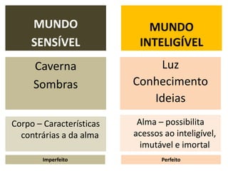 MUNDO SENSÍVELMUNDO INTELIGÍVELCavernaSombrasLuzConhecimentoIdeiasAlma – possibilita acessos ao inteligível, imutável e imortalCorpo – Características contrárias a da almaImperfeitoPerfeito