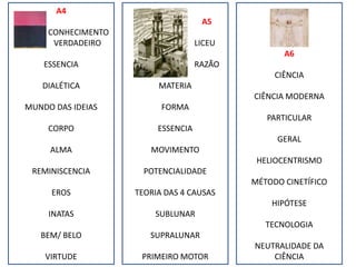                               A5                              LICEU                               RAZÃOMATERIA FORMAESSENCIAMOVIMENTOPOTENCIALIDADETEORIA DAS 4 CAUSASSUBLUNARSUPRALUNARPRIMEIRO MOTORA4                 CONHECIMENTO                        VERDADEIROESSENCIADIALÉTICAMUNDO DAS IDEIASCORPOALMAREMINISCENCIAEROSINATASBEM/ BELOVIRTUDEA6CIÊNCIACIÊNCIA MODERNAPARTICULARGERALHELIOCENTRISMOMÉTODO CINETÍFICOHIPÓTESETECNOLOGIANEUTRALIDADE DA CIÊNCIA
