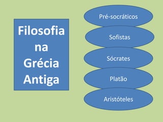 Pré-socráticosFilosofia na Grécia AntigaSofistasSócratesPlatãoAristóteles