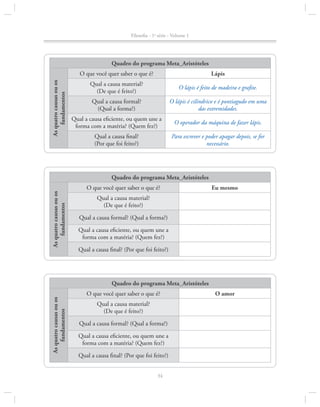 Filosofia - 1a série - Volume 1

Quadro do programa Meta_Aristóteles
As quatro causas ou os
fundamentos

O que você quer saber o que é?

Lápis

Qual a causa material?
(De que é feito?)

O lápis é feito de madeira e grafite.

Qual a causa formal?
(Qual a forma?)

O lápis é cilíndrico e é pontiagudo em uma
das extremidades.

Qual a causa eficiente, ou quem une a
forma com a matéria? (Quem fez?)

O operador da máquina de fazer lápis.

Qual a causa final?
(Por que foi feito?)

Para escrever e poder apagar depois, se for
necessário.

As quatro causas ou os
fundamentos

Quadro do programa Meta_Aristóteles
O que você quer saber o que é?

Eu mesmo

Qual a causa material?
(De que é feito?)
Qual a causa formal? (Qual a forma?)
Qual a causa eficiente, ou quem une a
forma com a matéria? (Quem fez?)
Qual a causa final? (Por que foi feito?)

As quatro causas ou os
fundamentos

Quadro do programa Meta_Aristóteles
O que você quer saber o que é?
Qual a causa material?
(De que é feito?)
Qual a causa formal? (Qual a forma?)
Qual a causa eficiente, ou quem une a
forma com a matéria? (Quem fez?)
Qual a causa final? (Por que foi feito?)
34

O amor

 