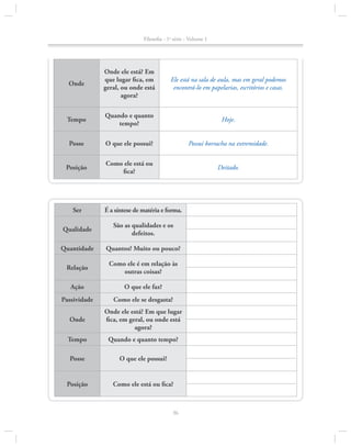Filosofia - 1a série - Volume 1

Onde

Onde ele está? Em
que lugar fica, em
geral, ou onde está
agora?

Ele está na sala de aula, mas em geral podemos
encontrá-lo em papelarias, escritórios e casas.

Tempo

Quando e quanto
tempo?

Hoje.

Posse

O que ele possui?

Possui borracha na extremidade.

Posição

Como ele está ou
fica?

Deitado.

Ser

É a síntese de matéria e forma.

Qualidade

São as qualidades e os
defeitos.

Quantidade

Quantos? Muito ou pouco?

Relação

Como ele é em relação às
outras coisas?

Ação

O que ele faz?

Passividade

Como ele se desgasta?

Onde

Onde ele está? Em que lugar
fica, em geral, ou onde está
agora?

Tempo

Quando e quanto tempo?

Posse

O que ele possui?

Posição

Como ele está ou fica?

36

 