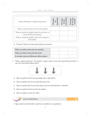 Princípio
do terceiro
excluído

Princípio
da não
contradição

Outras afirmações a respeito da premissa

Princípio
da
identidade

Filosofia - 1a série - Volume 1

Todas as estrelas acima não têm cinco pontas.
Todas as estrelas do quadro acima às vezes têm e às
vezes não têm cinco pontas.
Todas as estrelas do quadro acima não são iguais a
elas mesmas.
a)	 Premissa: Todas as estrelas apresentadas são amarelas.
Todas as estrelas acima não são amarelas.
Todas as estrelas acima já foram azuis.
As estrelas acima são diferentes delas mesmas.
5.		 Dada a seguinte premissa: “No quadro a seguir, todas as setas estão apontadas para baixo”, o
que não é permitido deduzir disso?

a)	 Que no quadro não há setas apontadas para o lado direito.
b)	 Que no quadro não há setas apontadas para cima.
c)	 Que no quadro pode ser que haja apenas uma seta apontada para a esquerda.
d)	 Que no quadro não há setas fora do quadro.
e)	 Que no quadro as setas são verdes.
VOCÊ APRENDEU?
	 1.	Siga as pistas para desvendar as palavras escondidas no caça-palavras.
38

 