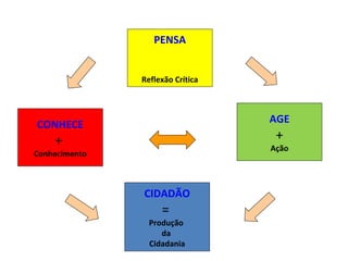 PENSA


               Reflexão Crítica




CONHECE                           AGE
    +                              +
                                  Ação
Conhecimento



               CIDADÃO
                    =
                 Produção
                    da
                 Cidadania
 