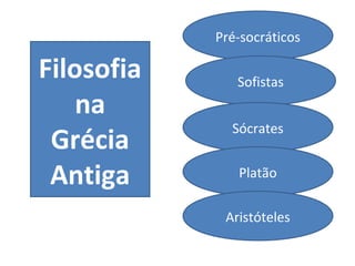 Pré-socráticos

Filosofia      Sofistas
    na
              Sócrates
 Grécia
 Antiga        Platão


             Aristóteles
 