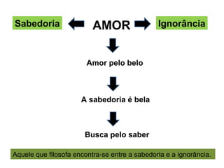 Sabedoria                 AMOR                 Ignorância



                        Amor pelo belo



                      A sabedoria é bela



                       Busca pelo saber

Aquele que filosofa encontra-se entre a sabedoria e a ignorância.
 