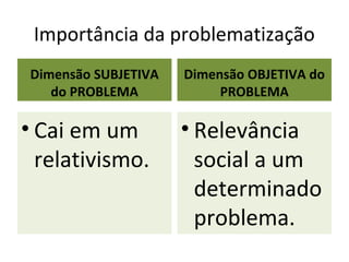 Importância da problematização
 Dimensão SUBJETIVA   Dimensão OBJETIVA do
    do PROBLEMA            PROBLEMA

• Cai em um           • Relevância
  relativismo.          social a um
                        determinado
                        problema.
 
