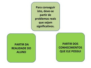 Para conseguir
                 isto, deve-se
                    partir de
               problemas reais
                   que sejam
                significativos.




  PARTIR DA                         PARTIR DOS
REALIDADE DO                      CONHECIMENTOS
   ALUNO                           QUE ELE POSSUI
 