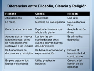 Diferencias entre Filosofía, Ciencia y Religión
Filosofía Ciencia Religión
Abstracciones Objetividad Usa la fe
La razón Métodos de investigación No cuestiona a
Dios
Guía para las personas Explica fenómenos que
afecte a la gente
Acepta la razón
divina
Aunque existan nuevos
razonamientos, estos
no necesariamente
sustituyen a los iniciales
Las teorías son
sustituidas por otras
cuando ocurren nuevos
descubrimientos
Es afirmativa,
dogmática
Se fundamenta en
discusiones y principios
Se basa en observación y
experimentación
Dios es el
hacedor de todo
cuanto existe
Emplea argumentos
lógicos y dialécticos
Utiliza pruebas e
hipótesis
Creencia del
común de las
personas
 