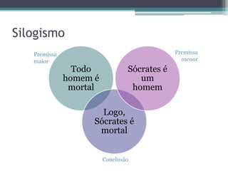 Silogismo 
Todo 
homem é 
mortal 
Logo, 
Sócrates é 
um 
homem 
Sócrates é 
mortal 
Premissa 
maior 
Premissa 
menor 
Conclusão 
 