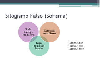 Silogismo Falso (Sofisma) 
Toda 
baleia é 
mamífero 
Gatos são 
mamíferos 
Logo, 
gatos são 
baleias 
Termo Maior 
Termo Médio 
Termo Menor 
 
