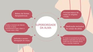SUPERIORIDADE
DA ALMA
Bebeu de fontes
Neoplatônicas
Dividia o homem em Mente
e corpo. A alma
representaria todo o Bem e
o corpo todo o Mal.
Defendia a ascese -
abnegação do corpo.
Princípio básico de
todas as religiões
cristãs.
Dedicação exclusiva
às coisas da alma
O corpo é suscetível às paixões,
desejos e pecados da carne em
razão de sua conexão direta
com o mundo material.
 