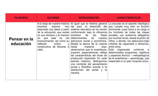 FILOSOFIA AUTORES ANTECEDENTES CARACTERISTICAS
Pensar en la
educación
A lo largo de nuestra historia
diversos autores han
plasmado sus ideas a partir
de la educación que existe
en sus tiempos y la manera
en que esta ha ido
evolucionando, así como su
reflexión crítica y
constructiva de llevarse a
cabo.
Al igual que la historia general
del país, el desarrollo del
sistema educativo se ha venido
conformando bajo la influencia
evolutiva de las fases
determinantes de nuestra
estructura social y económica.
Desde la época de la colonia
hasta nuestros días,
observamos que la enseñanza,
superior, especialmente, refleja
las características del modo de
producción imperante. En cada
periodo histórico, distinguimos
una corriente del pensamiento
social y filosófico acorde a la
distribución del poder y la
riqueza.
La escuela es el aparato ideológico
que cumple muy bien su función
dominante, pues toma a su cargo a
los hombres de todas las clases
sociales, con audiencia obligatoria
por muchas horas, desde el jardín de
niños, y demás, los selecciona bajo
criterios de capacidad y eficiencia,
entre otros.
Está organizada conforme a
determinados programas, objetivos
y aspectos técnico – metodológicos
de la enseñanza – aprendizaje, que
responden a un plan conjunto único.
 