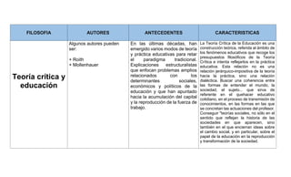 FILOSOFIA AUTORES ANTECEDENTES CARACTERISTICAS
Teoría crítica y
educación
Algunos autores pueden
ser:
+ Roith
+ Mollenhauer
En las últimas décadas, han
emergido varios modos de teoría
y práctica educativas para retar
el paradigma tradicional.
Explicaciones estructuralistas
que enfocan problemas amplios
relacionados con los
determinantes sociales,
económicos y políticos de la
educación y que han apuntado
hacia la acumulación del capital
y la reproducción de la fuerza de
trabajo.
La Teoría Crítica de la Educación es una
construcción teórica, referida al ámbito de
los fenómenos educativos que recoge los
presupuestos filosóficos de la Teoría
Crítica e intenta reflejarlos en la práctica
educativa. Esta relación no es una
relación jerárquico-impositiva de la teoría
hacia la práctica, sino una relación
dialéctica. Buscar una coherencia entre
las formas de entender el mundo, la
sociedad, el sujeto... que sirva de
referente en el quehacer educativo
cotidiano, en el proceso de transmisión de
conocimientos, en las formas en las que
se concretan las actuaciones del profesor.
Conseguir "teorías sociales, no sólo en el
sentido que reflejan la historia de las
sociedades en que aparecen, sino
también en el que encierran ideas sobre
el cambio social, y en particular, sobre el
papel de la educación en la reproducción
y transformación de la sociedad.
 