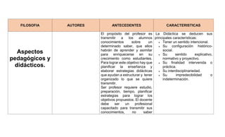 FILOSOFIA AUTORES ANTECEDENTES CARACTERISTICAS
Aspectos
pedagógicos y
didácticos.
El propósito del profesor es
transmitir a los alumnos
conocimientos sobre un
determinado saber, que ellos
habrán de aprender y asimilar
para enriquecerse en su
crecimiento como estudiantes.
Para lograr este objetivo hay que
planificar la enseñanza y
elaborar estrategias didácticas
que ayudan a estructurar y tener
organizado lo que se quiere
transmitir.
Ser profesor requiere estudio,
preparación, tiempo, planificar
estrategias para lograr los
objetivos propuestos. El docente
debe ser un profesional
capacitado para transmitir sus
conocimientos, no saber
La Didáctica se deducen sus
principales características:
 Tener un sentido intencional.
 Su configuración histórico-
social.
 Su sentido explicativo,
normativo y proyectivo.
 Su finalidad intervenida o
práctica.
 Su interdisciplinariedad.
 Su impredecibilidad o
indeterminación.
 